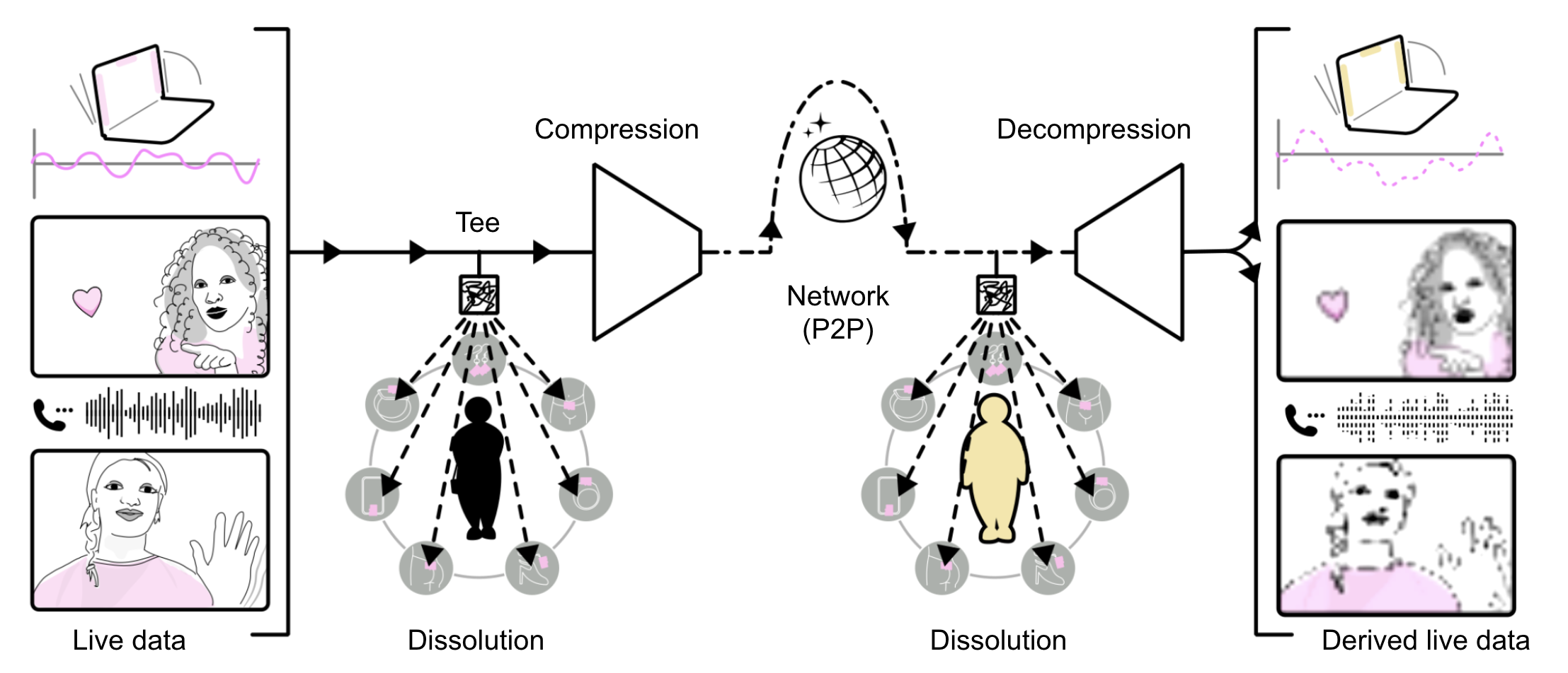 Complete live self-data model architecture diagram
